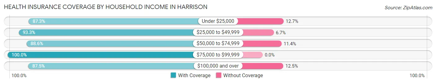 Health Insurance Coverage by Household Income in Harrison