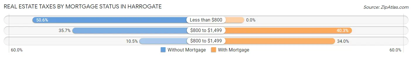 Real Estate Taxes by Mortgage Status in Harrogate