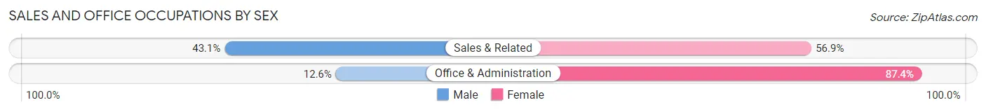 Sales and Office Occupations by Sex in Harrogate