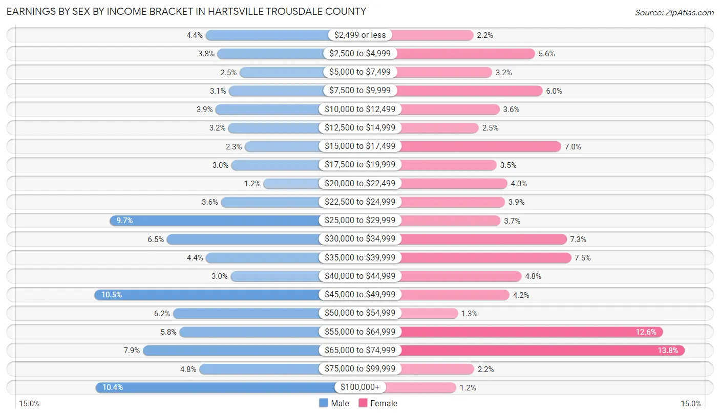 Earnings by Sex by Income Bracket in Hartsville Trousdale County