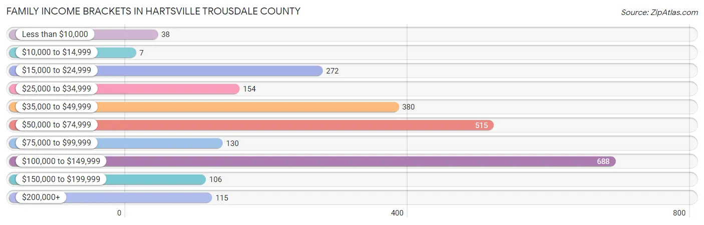 Family Income Brackets in Hartsville Trousdale County