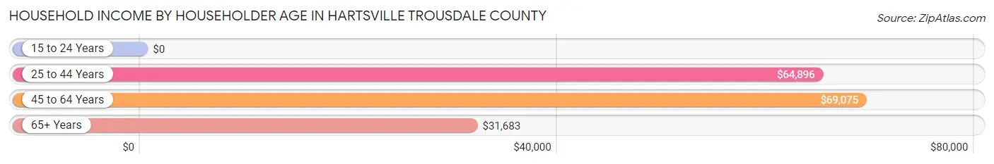Household Income by Householder Age in Hartsville Trousdale County