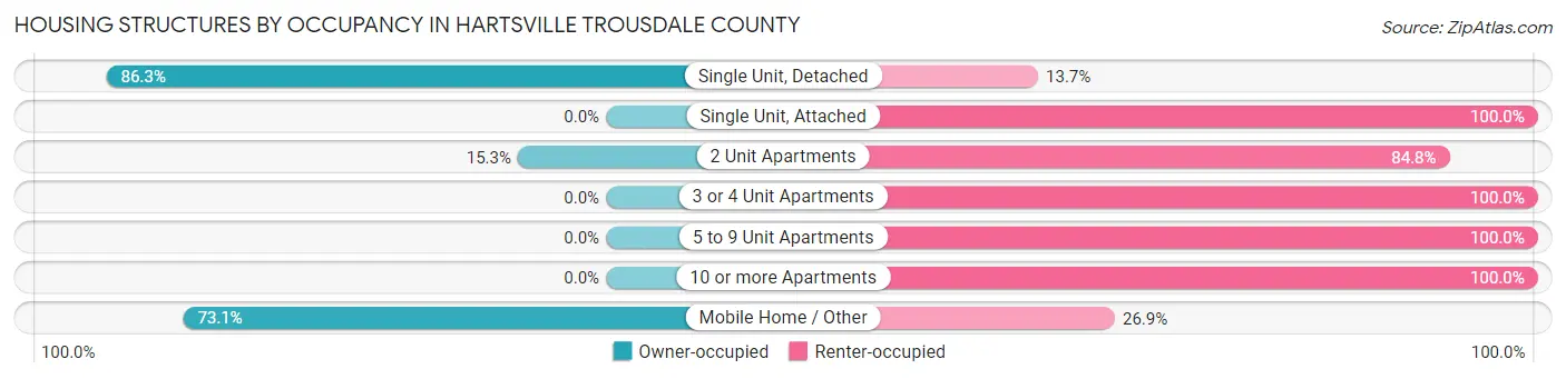 Housing Structures by Occupancy in Hartsville Trousdale County