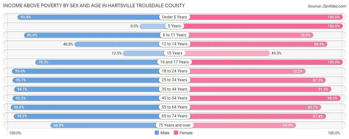 Income Above Poverty by Sex and Age in Hartsville Trousdale County