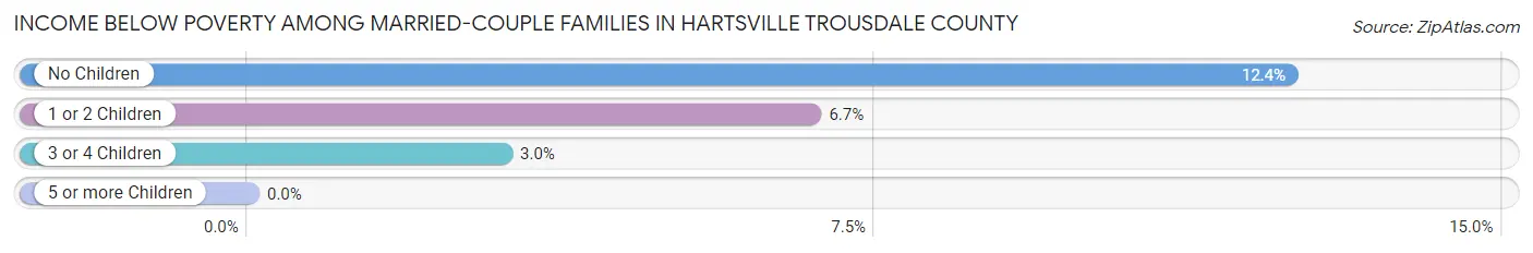 Income Below Poverty Among Married-Couple Families in Hartsville Trousdale County