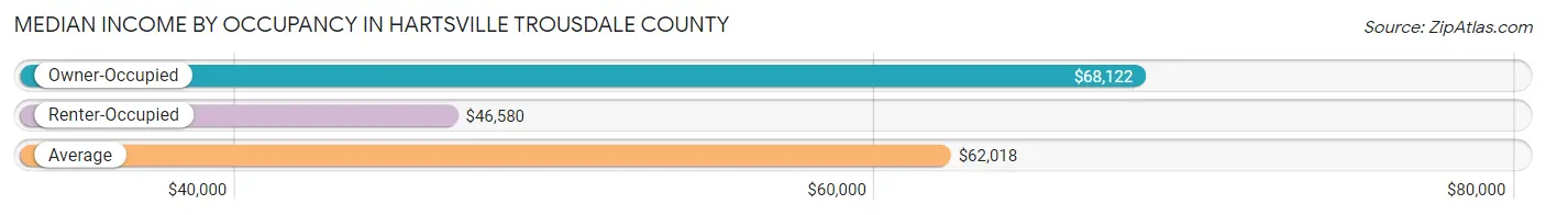 Median Income by Occupancy in Hartsville Trousdale County