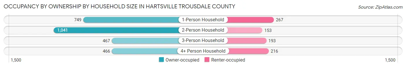 Occupancy by Ownership by Household Size in Hartsville Trousdale County