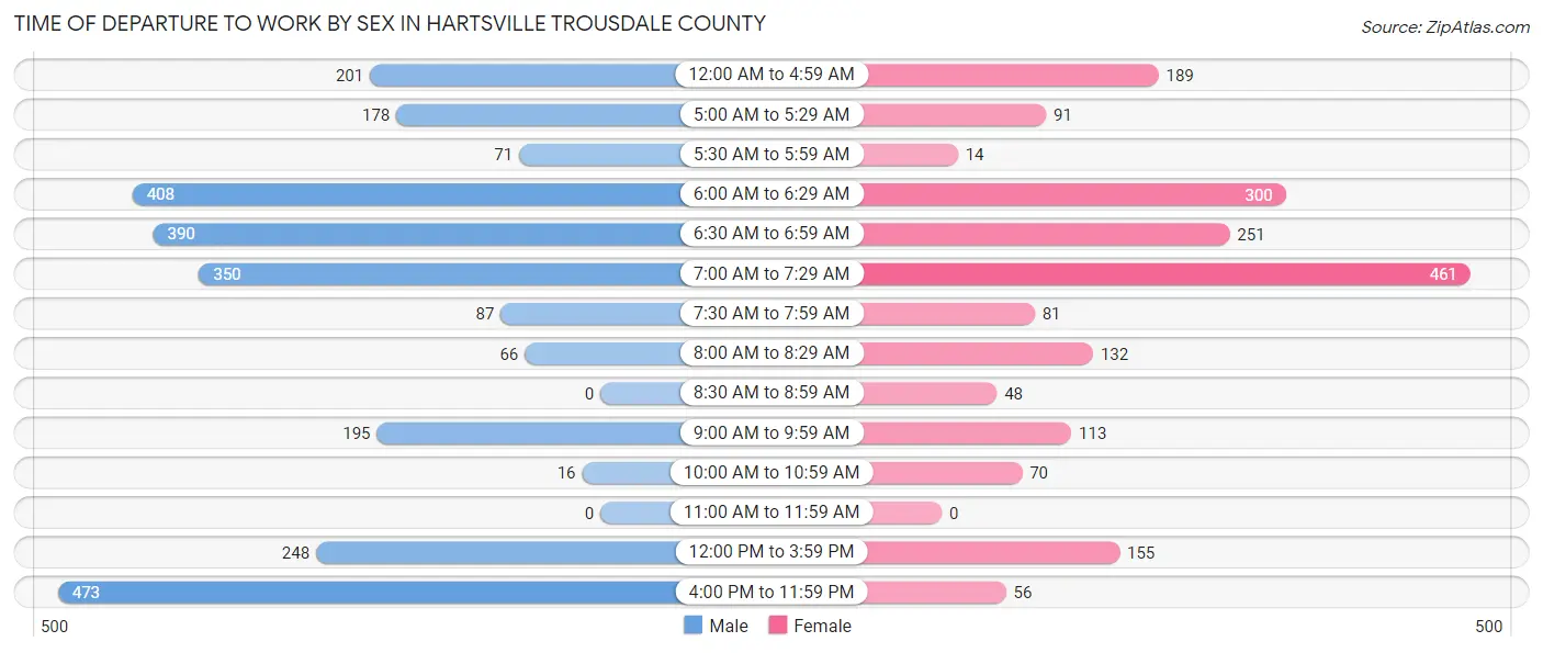 Time of Departure to Work by Sex in Hartsville Trousdale County