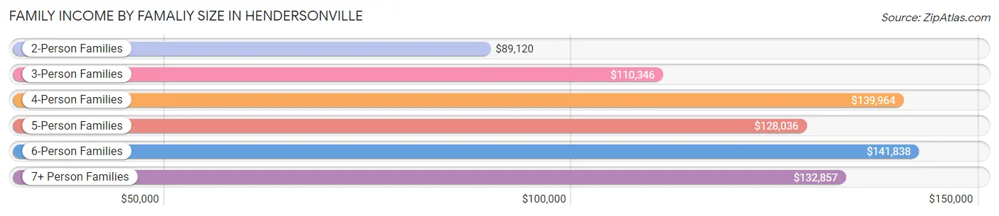 Family Income by Famaliy Size in Hendersonville