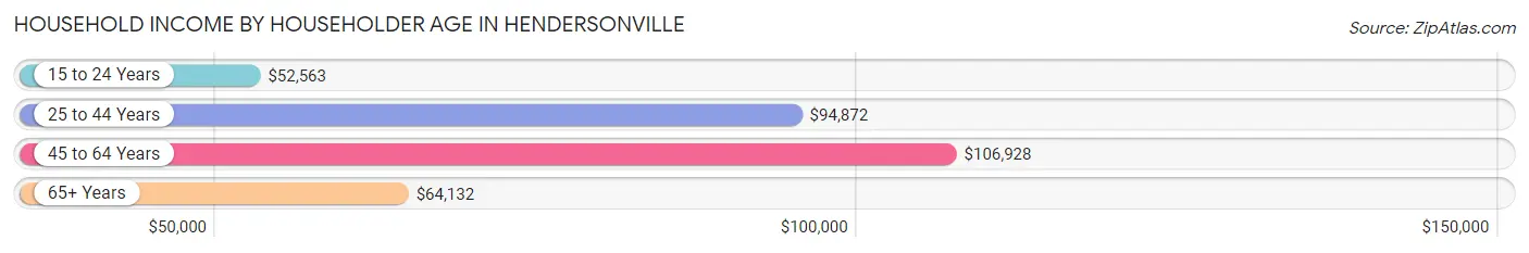 Household Income by Householder Age in Hendersonville
