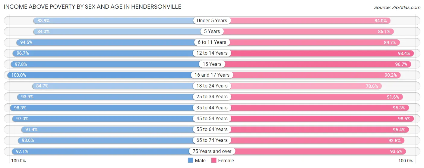 Income Above Poverty by Sex and Age in Hendersonville