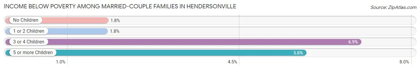 Income Below Poverty Among Married-Couple Families in Hendersonville