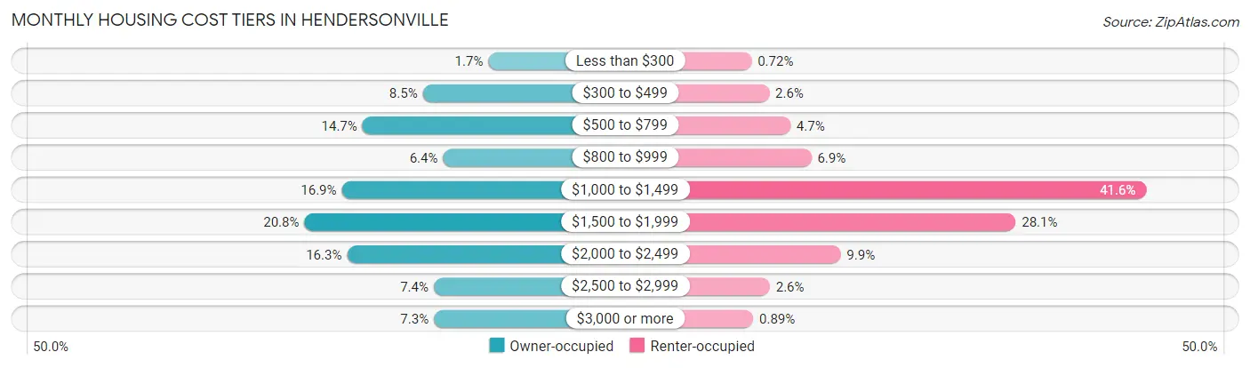 Monthly Housing Cost Tiers in Hendersonville