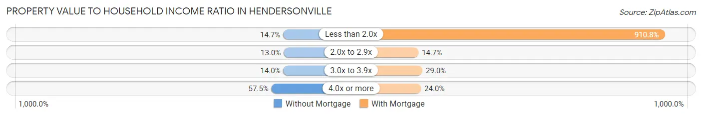 Property Value to Household Income Ratio in Hendersonville