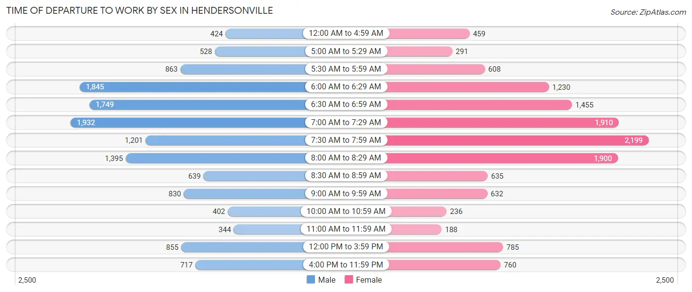 Time of Departure to Work by Sex in Hendersonville
