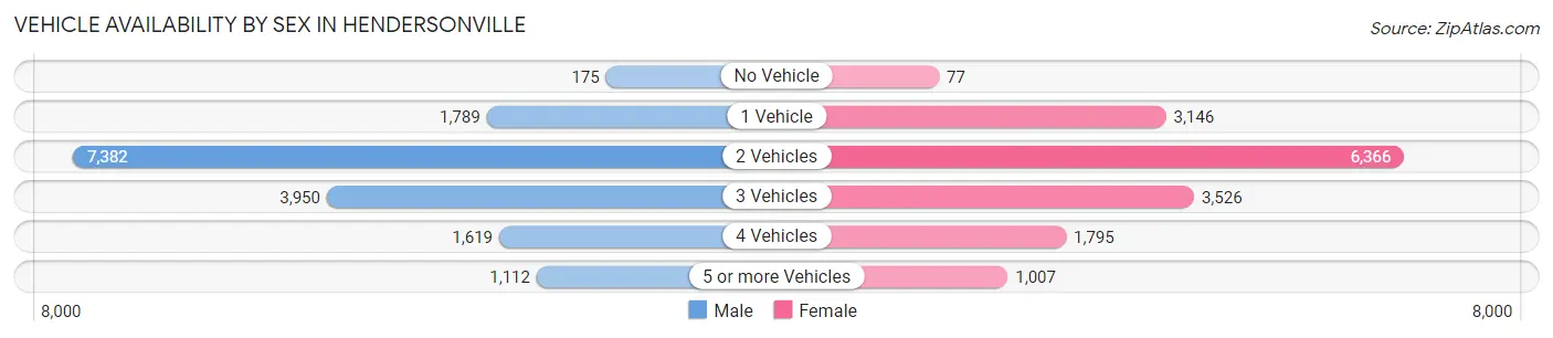 Vehicle Availability by Sex in Hendersonville