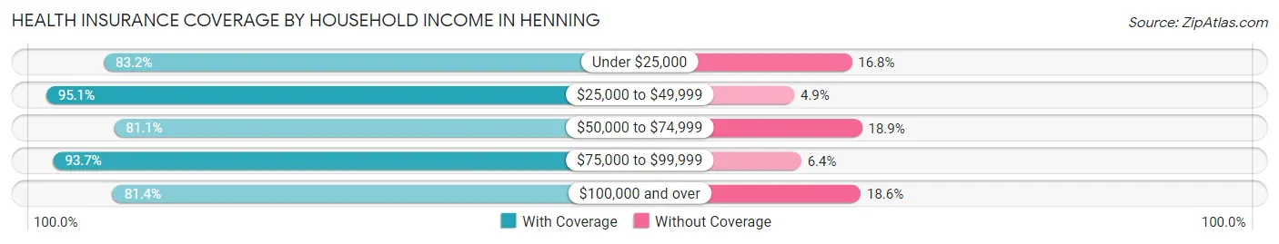 Health Insurance Coverage by Household Income in Henning