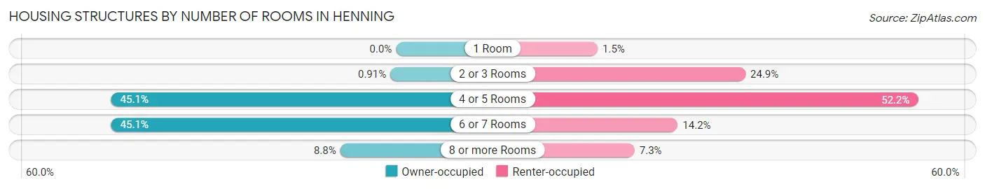 Housing Structures by Number of Rooms in Henning