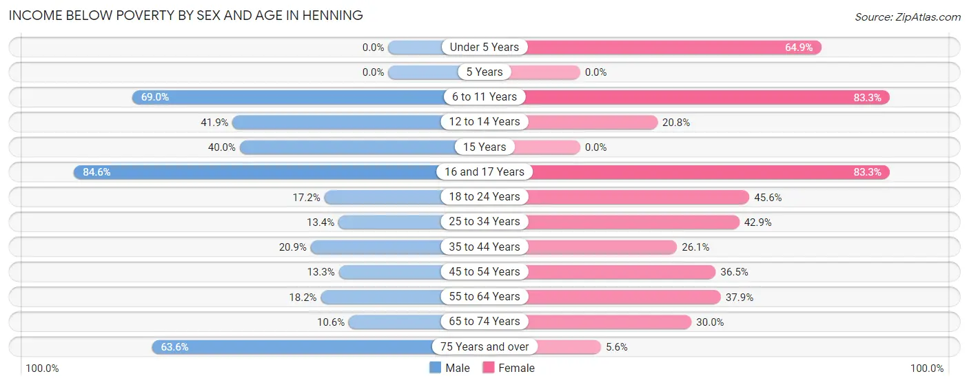 Income Below Poverty by Sex and Age in Henning