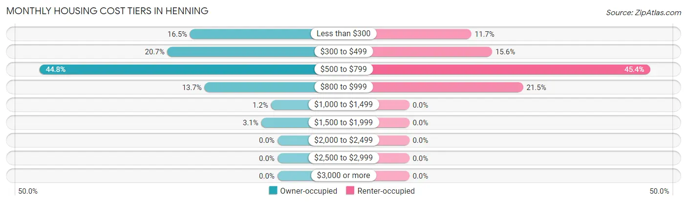 Monthly Housing Cost Tiers in Henning