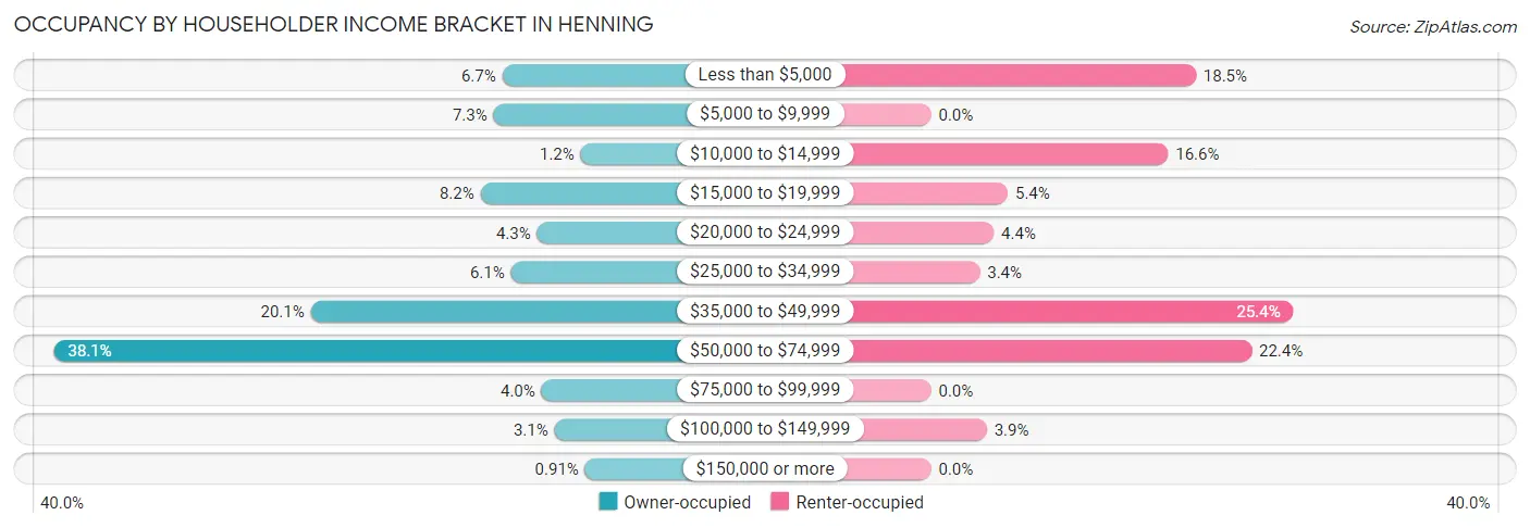 Occupancy by Householder Income Bracket in Henning