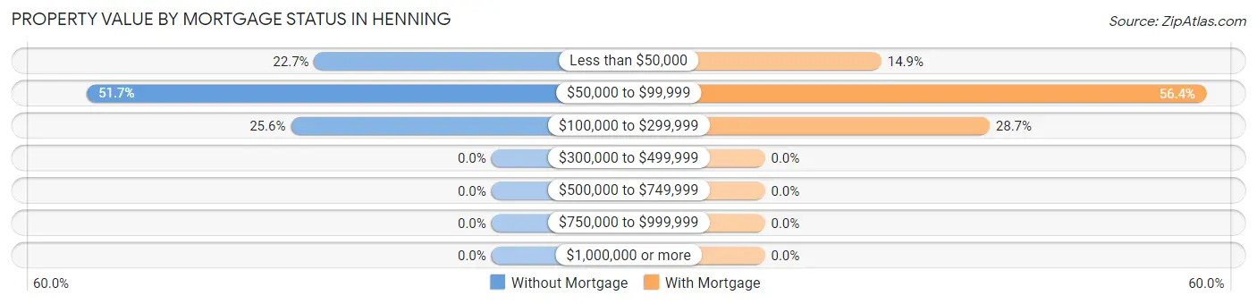 Property Value by Mortgage Status in Henning