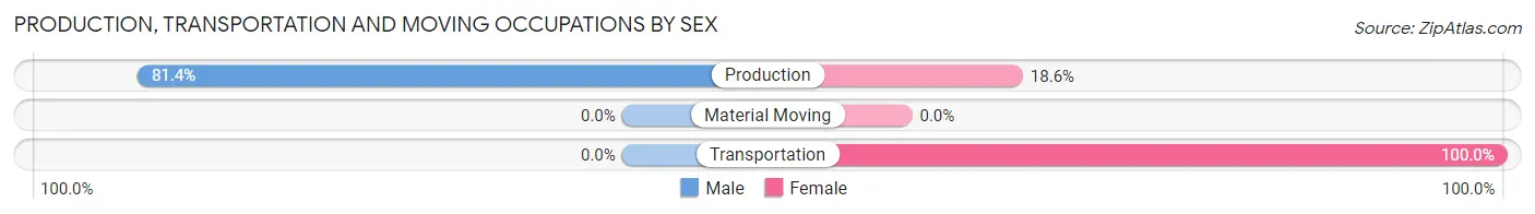 Production, Transportation and Moving Occupations by Sex in Hickman