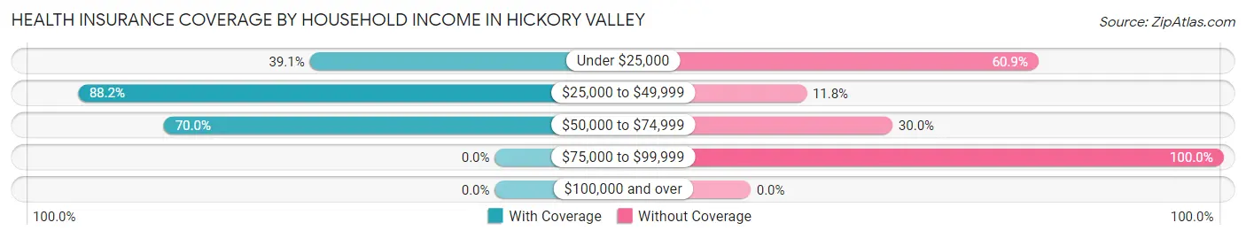 Health Insurance Coverage by Household Income in Hickory Valley