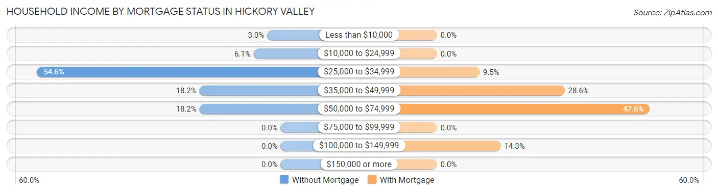 Household Income by Mortgage Status in Hickory Valley