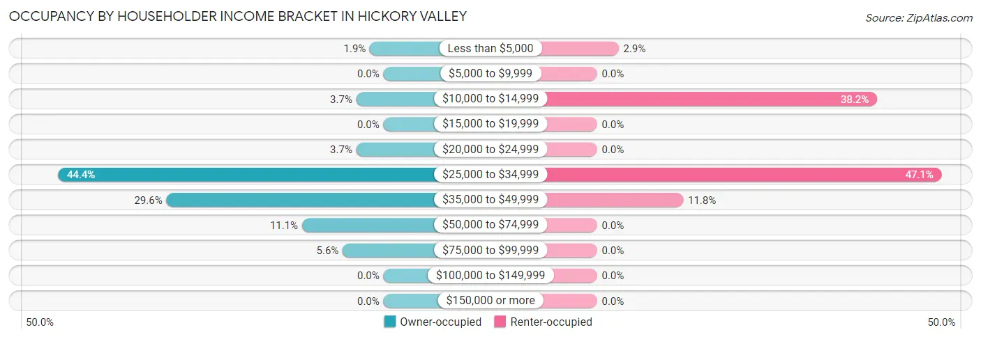 Occupancy by Householder Income Bracket in Hickory Valley