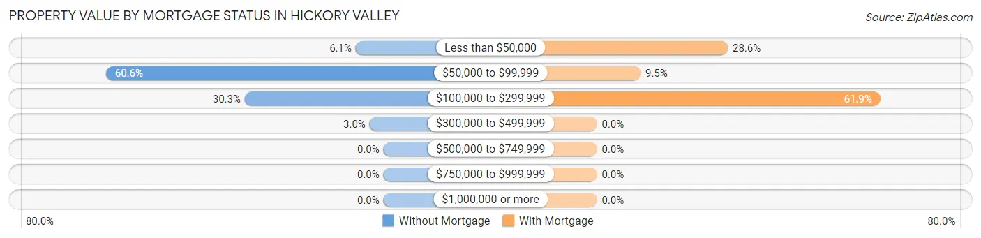 Property Value by Mortgage Status in Hickory Valley