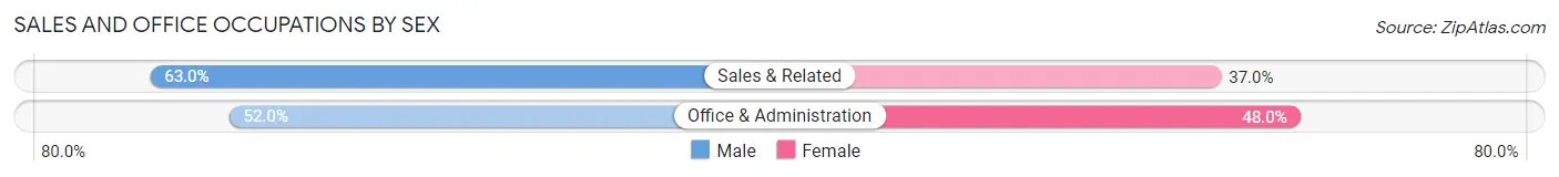 Sales and Office Occupations by Sex in Hickory Valley
