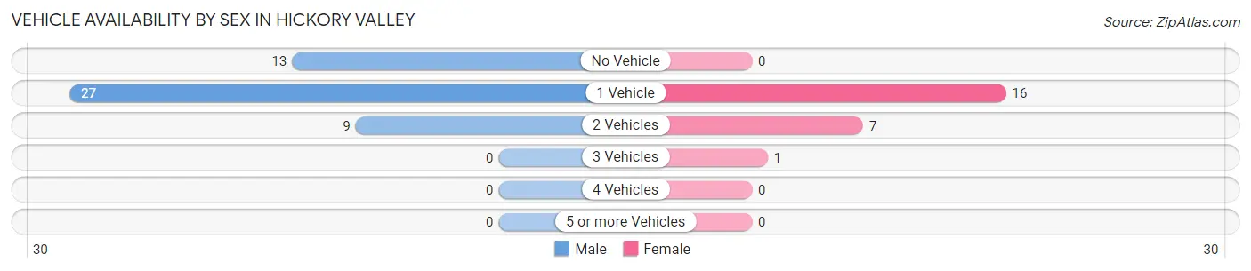 Vehicle Availability by Sex in Hickory Valley