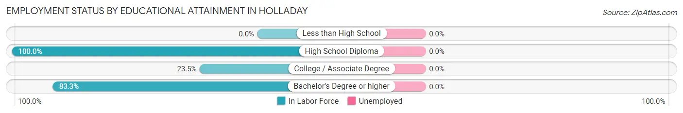 Employment Status by Educational Attainment in Holladay