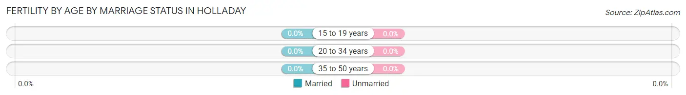 Female Fertility by Age by Marriage Status in Holladay