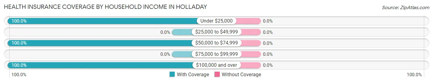 Health Insurance Coverage by Household Income in Holladay