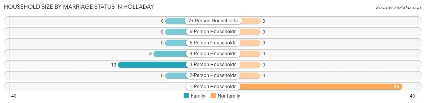 Household Size by Marriage Status in Holladay