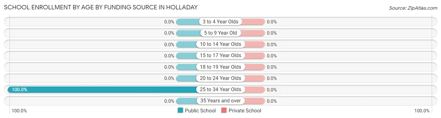 School Enrollment by Age by Funding Source in Holladay