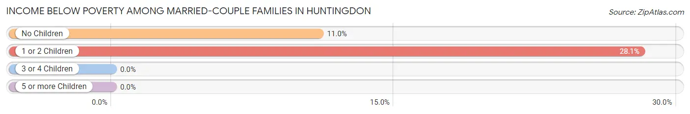 Income Below Poverty Among Married-Couple Families in Huntingdon