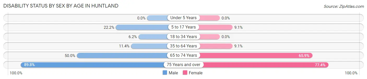 Disability Status by Sex by Age in Huntland