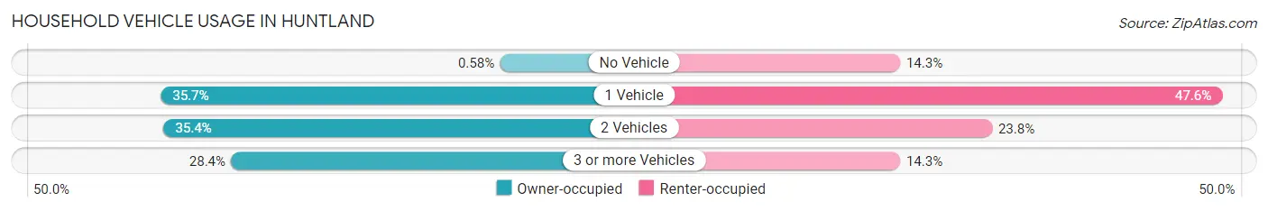 Household Vehicle Usage in Huntland