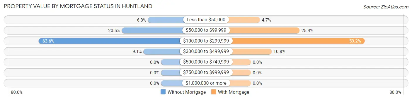 Property Value by Mortgage Status in Huntland