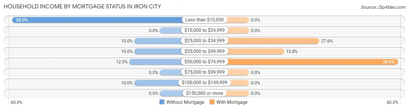 Household Income by Mortgage Status in Iron City