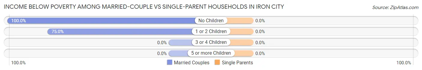 Income Below Poverty Among Married-Couple vs Single-Parent Households in Iron City