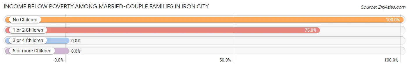 Income Below Poverty Among Married-Couple Families in Iron City