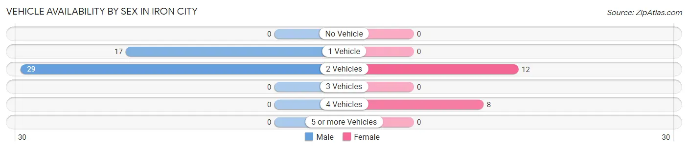Vehicle Availability by Sex in Iron City