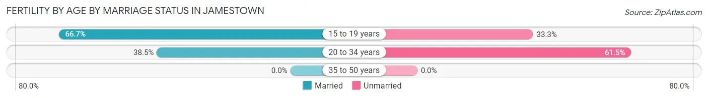 Female Fertility by Age by Marriage Status in Jamestown