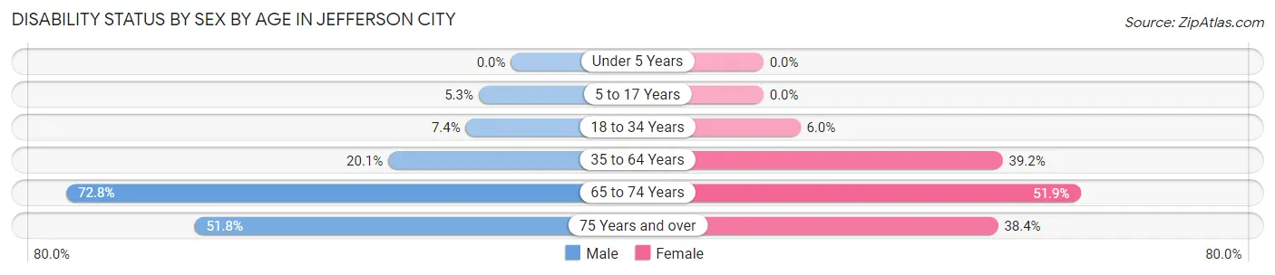 Disability Status by Sex by Age in Jefferson City