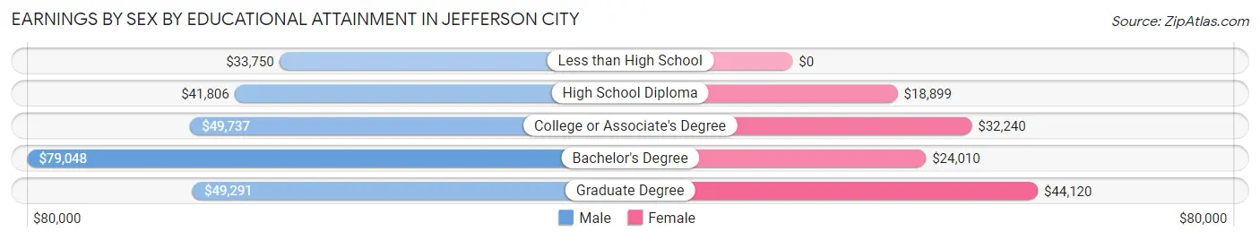 Earnings by Sex by Educational Attainment in Jefferson City