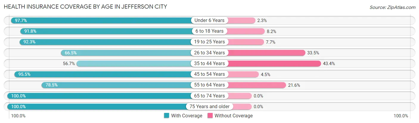 Health Insurance Coverage by Age in Jefferson City